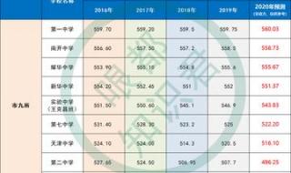 天津中考分数线 天津中考分数线